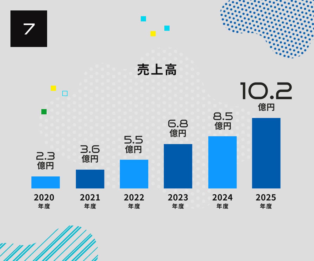 1.売上高グラフ